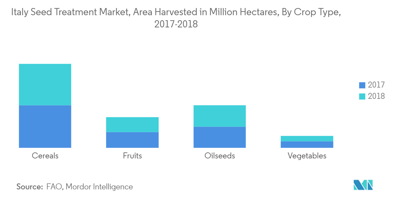 Italy Seed Treatment Market, Area Harvested in Million Hectares, By Crop Type, 2017-2018