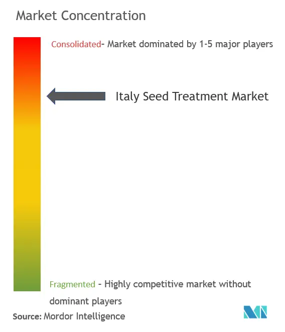 Tratamiento de semillas de ItaliaConcentración del Mercado