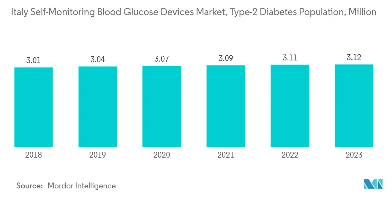 Italy Self-Monitoring Blood Glucose Devices Market, Type-2 Diabetes Population