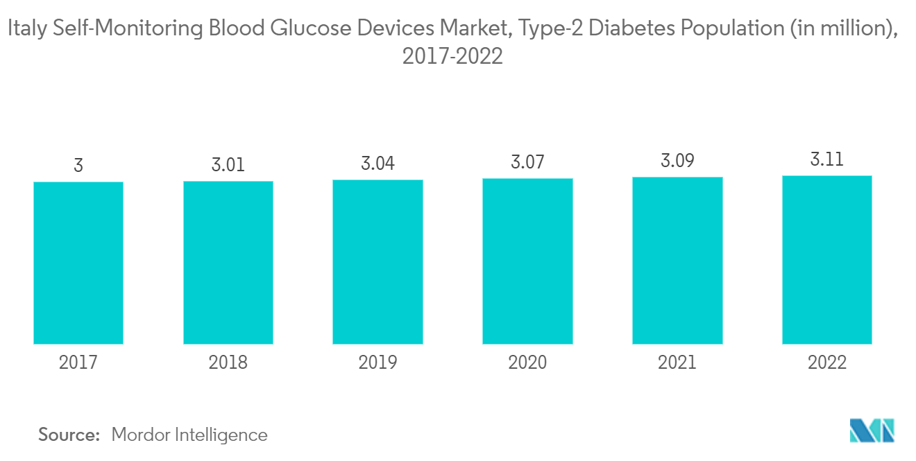 イタリアの自己血糖測定器市場、2型糖尿病人口（単位：万人）、2017-2022年