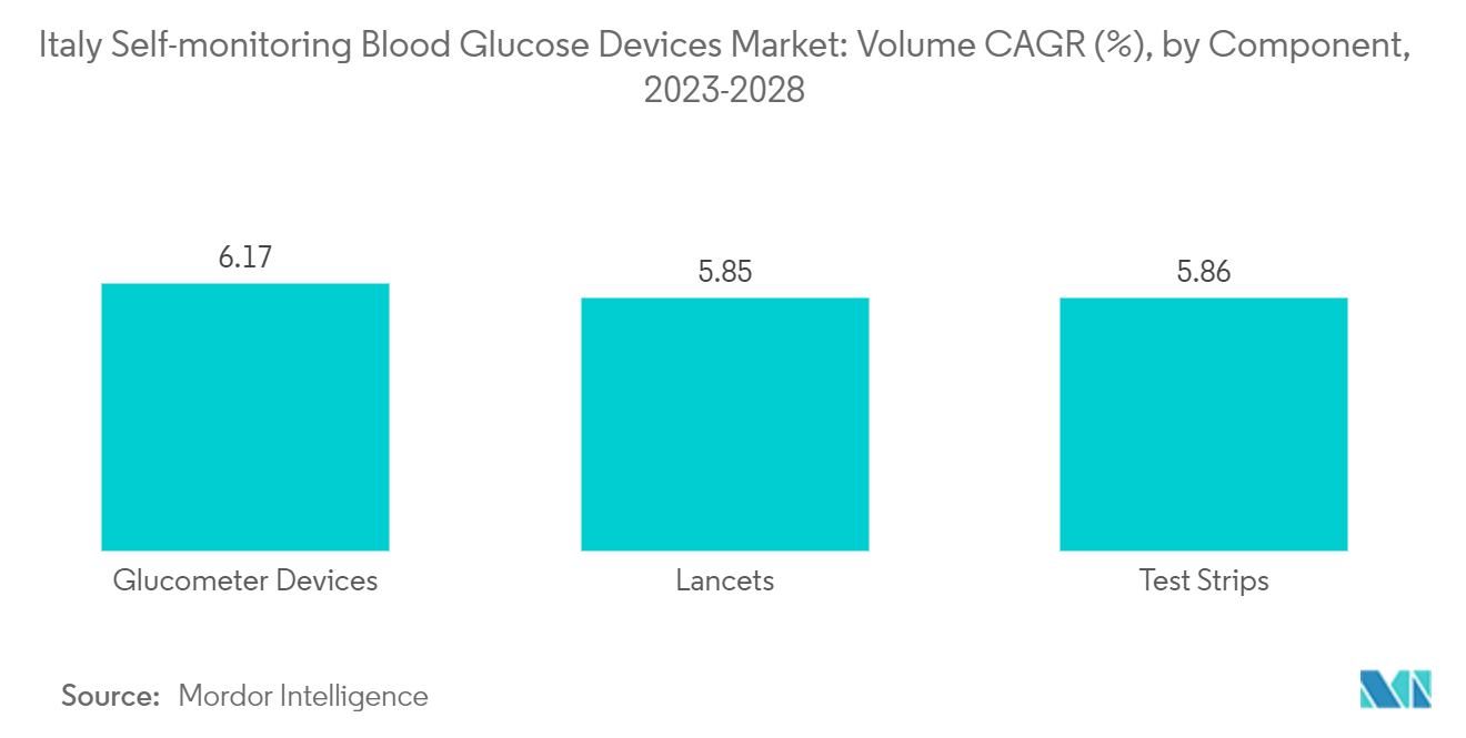 イタリアの自己血糖測定装置市場台数ベースのCAGR(%)、コンポーネント別、2023-2028年