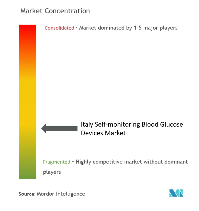 イタリアの自己血糖測定器市場集中度
