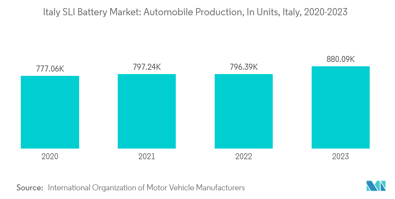 Italy SLI Battery Market: Automobile Production, In Units, Italy, 2020-2023