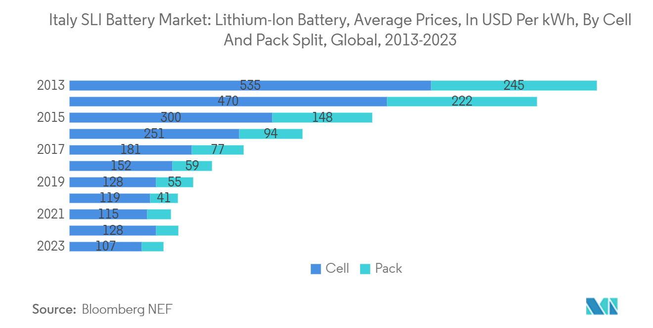 Italy SLI Battery Market: Lithium-Ion Battery, Average Prices, In USD Per kWh, By Cell And Pack Split, Global, 2013-2023