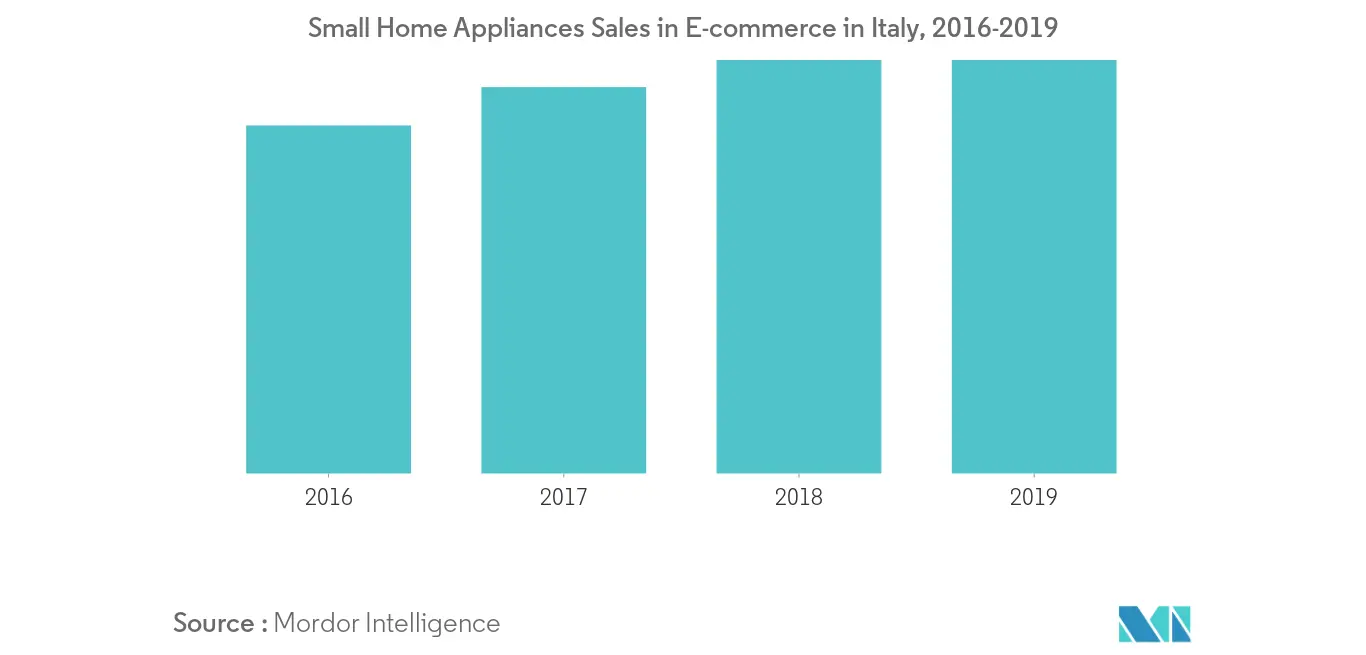 Italy Small Home Appliance Market 2