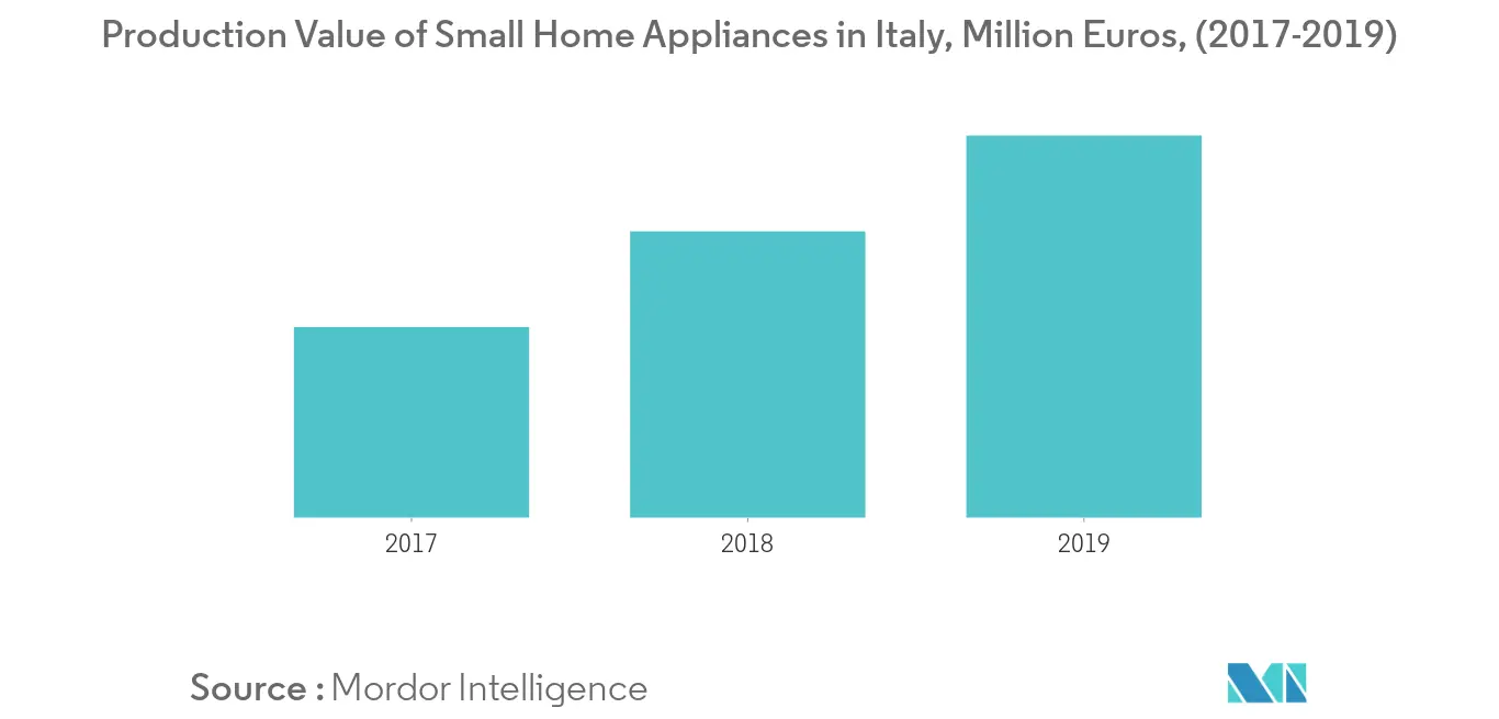 Italy Small Home Appliance Market 1
