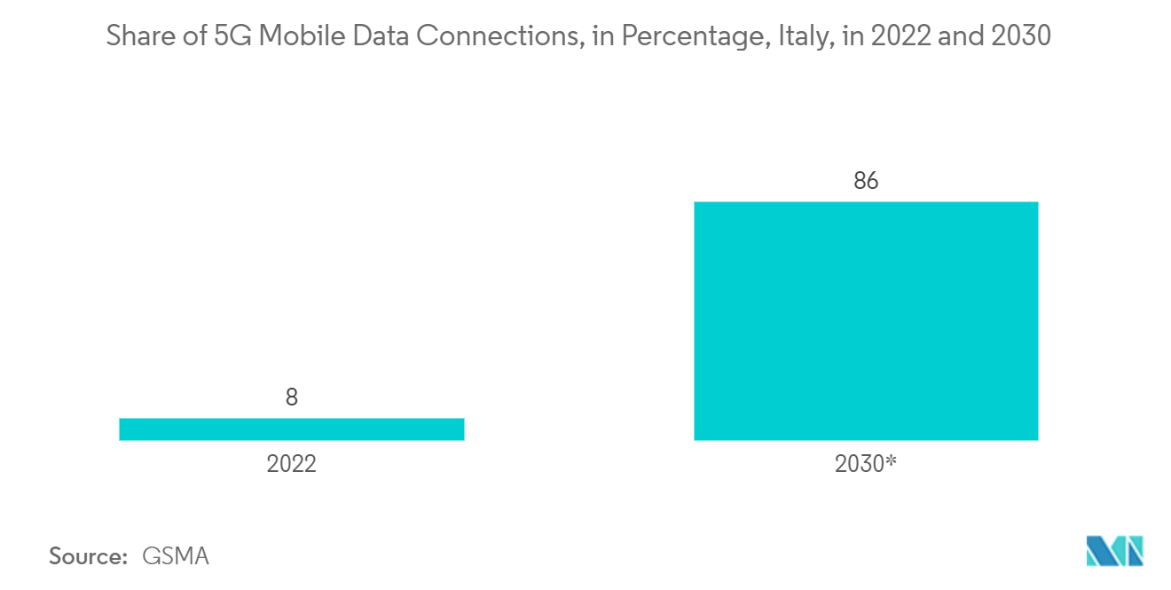 Italy Smart Home Market: Share of 5G Mobile Data Connections, in Percentage, Italy, in 2022 and 2030*