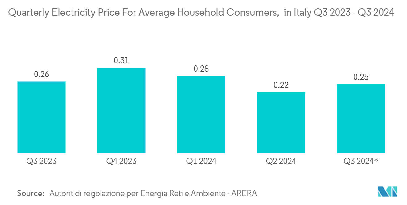 Italy Smart Home Market: Quarterly Electricity Price For Average Household Consumers,  in Italy Q3 2023 - Q3 2024