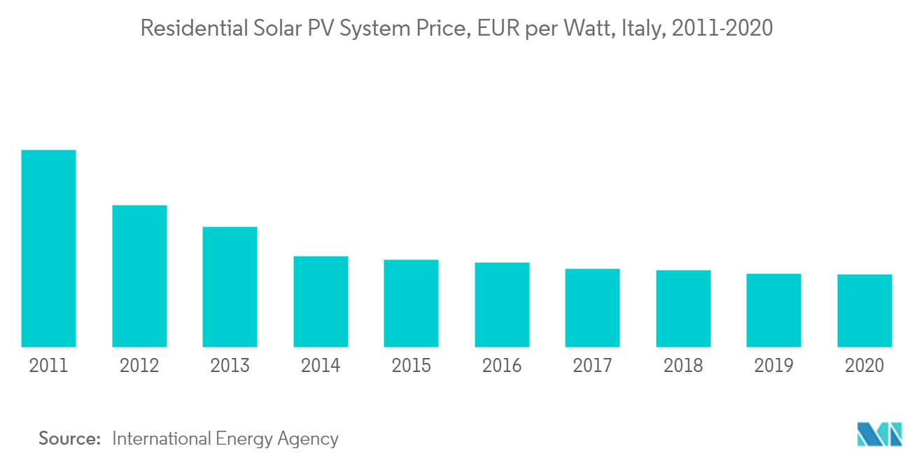 Italy Solar Energy Market Trends
