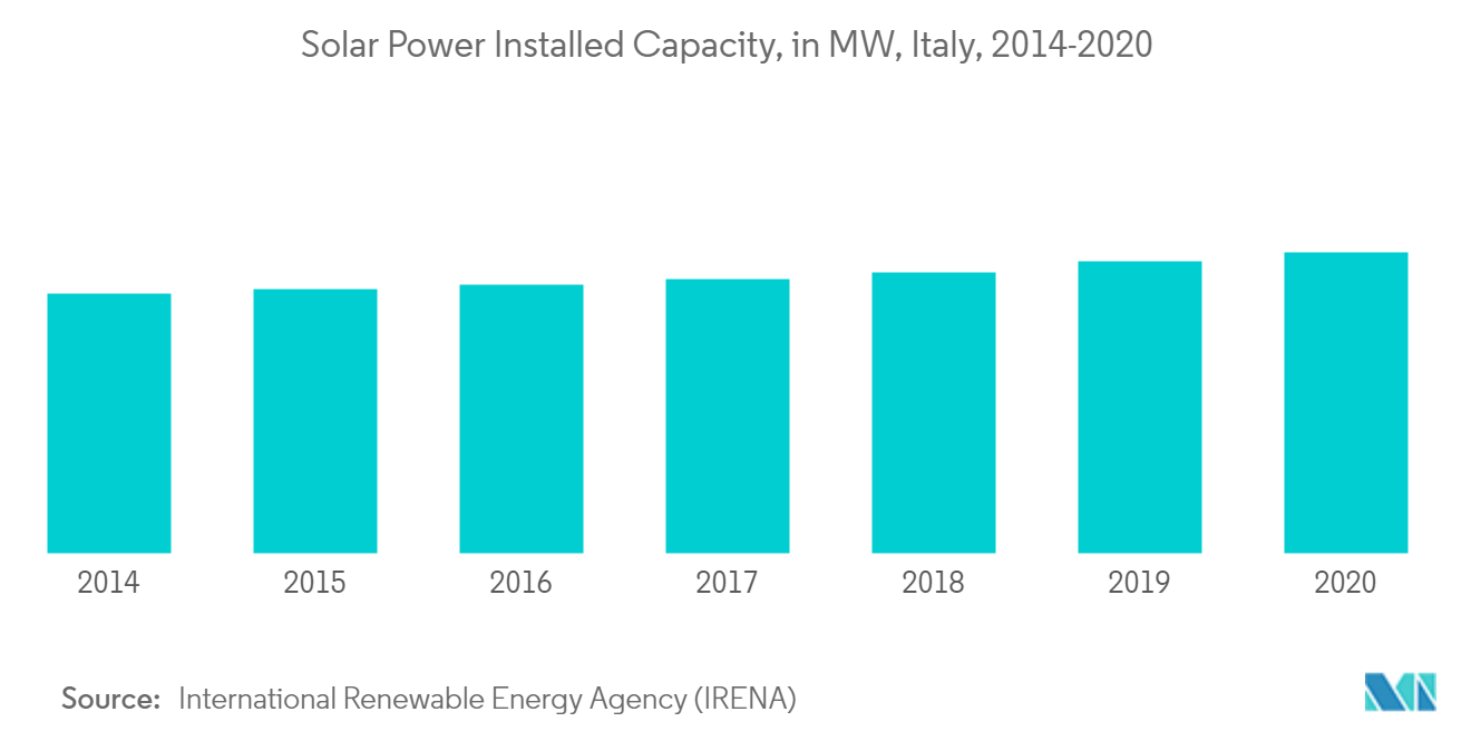 Italy Solar Energy Market Growth