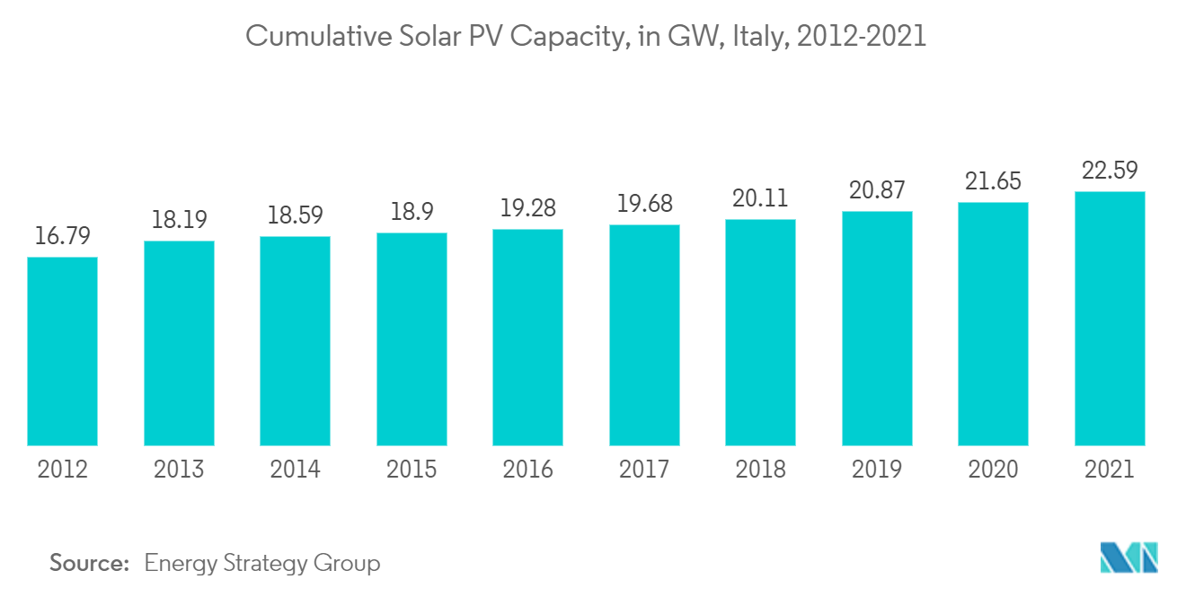 イタリアの太陽エネルギー市場：太陽光発電の累積容量（GW）、イタリア、2012-2021年