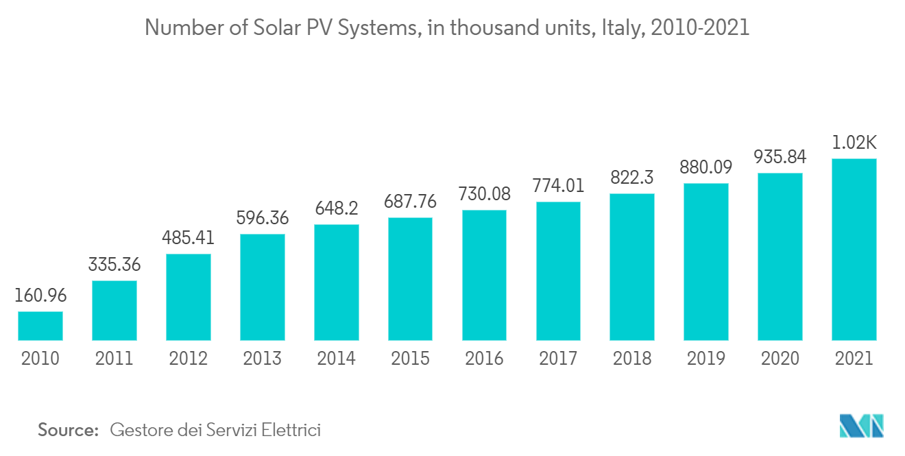 イタリアの太陽エネルギー市場：太陽光発電システム台数（千台）、イタリア、2010-2021年