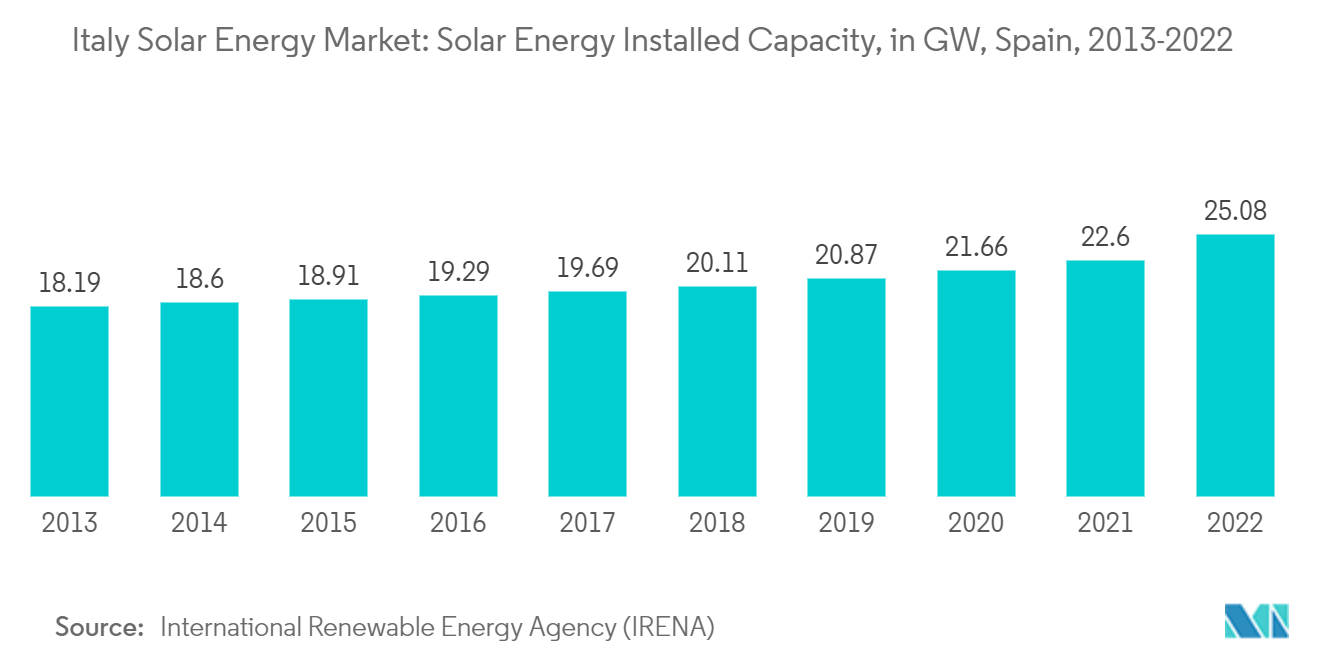 Italy Solar Energy Market: Solar Energy Installed Capacity, in GW, Spain, 2013-2022