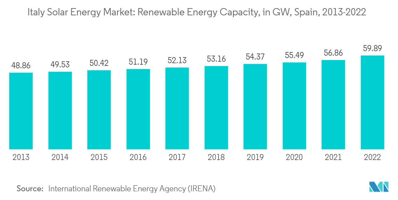 Italy Solar Energy Market: Renewable Energy Capacity, in GW, Spain, 2013-2022