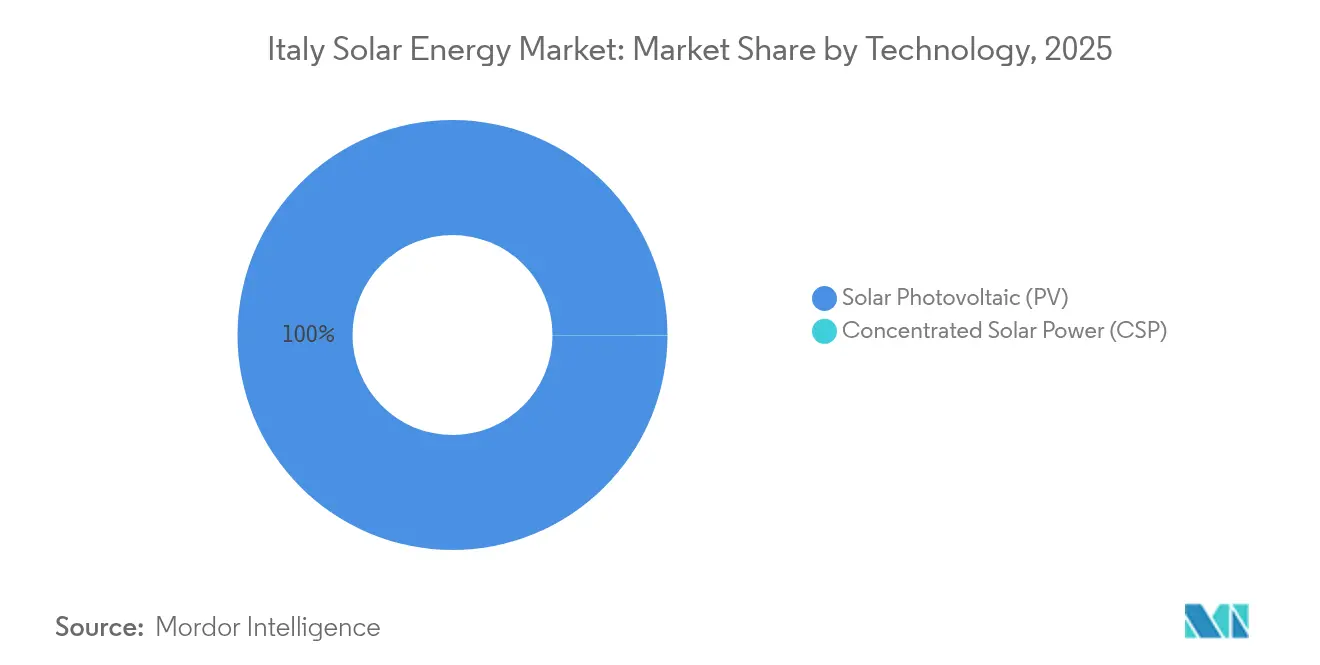 Italy Solar Energy Market: Market Share by Technology, 2025