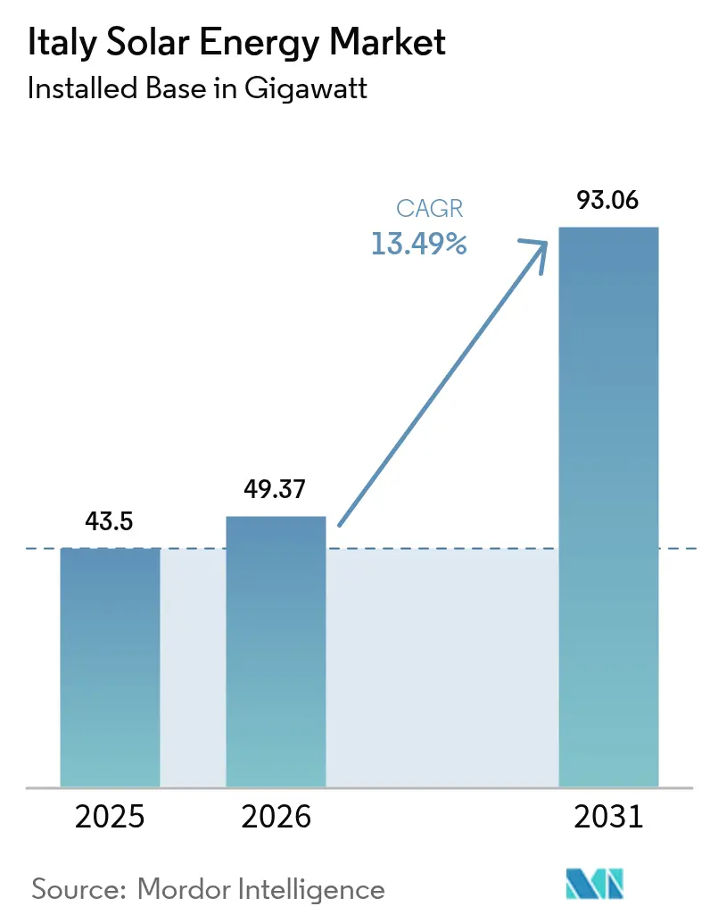 Italy Solar Energy Market (2025 - 2030)