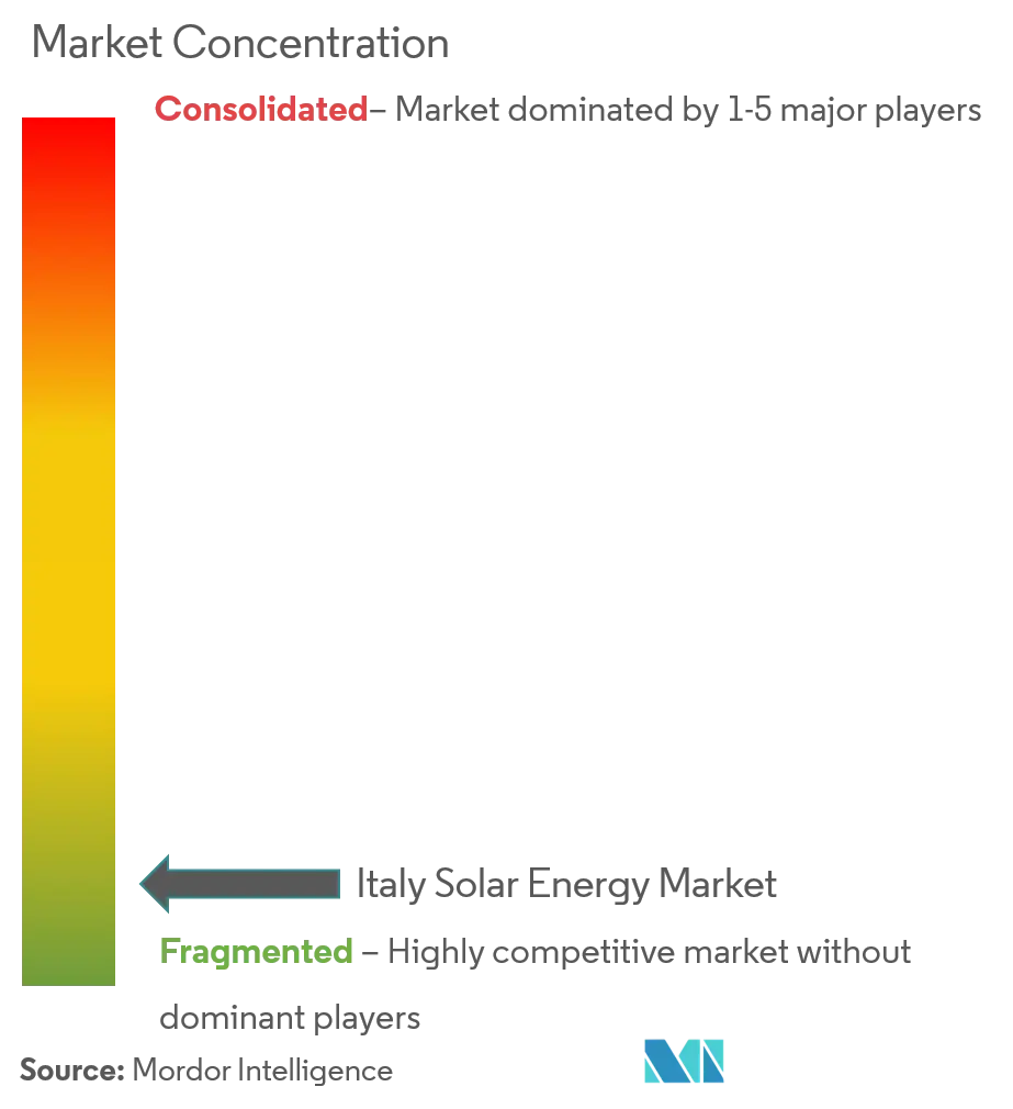 Market Concentration-Italy Solar Energy Market.png