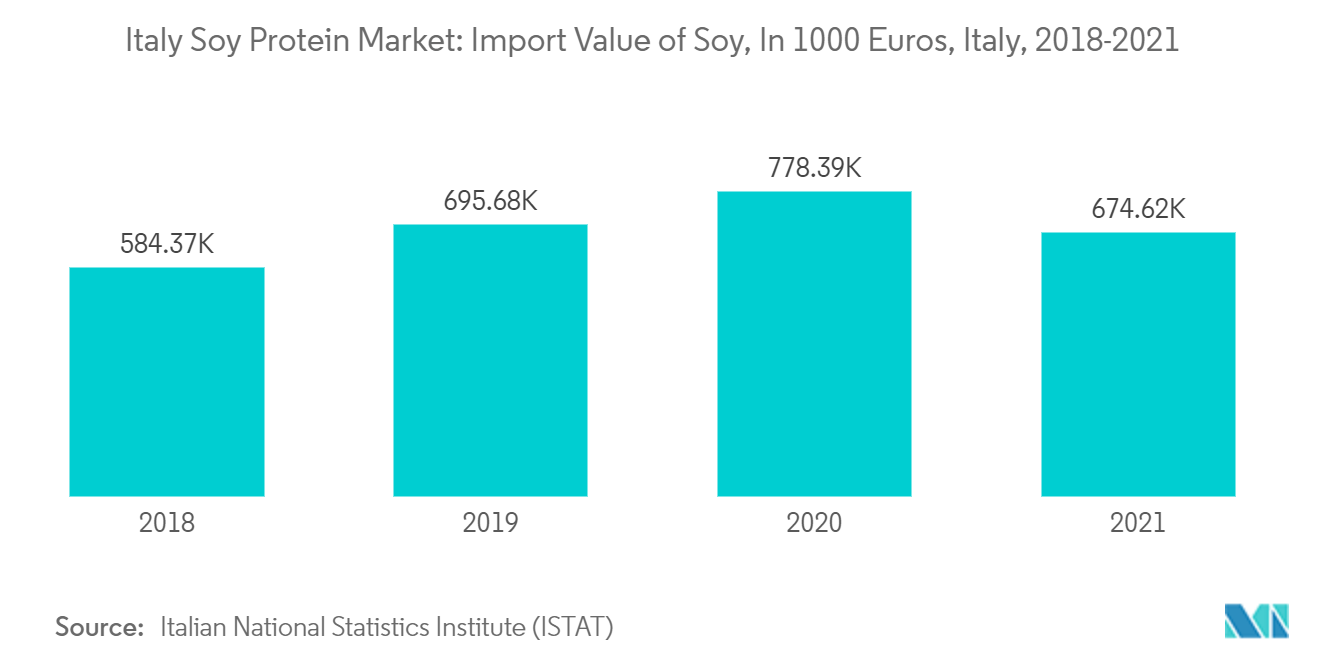 Mercado italiano de proteína de soja valor de importación de soja, en 1000 euros, Italia, 2018-2021