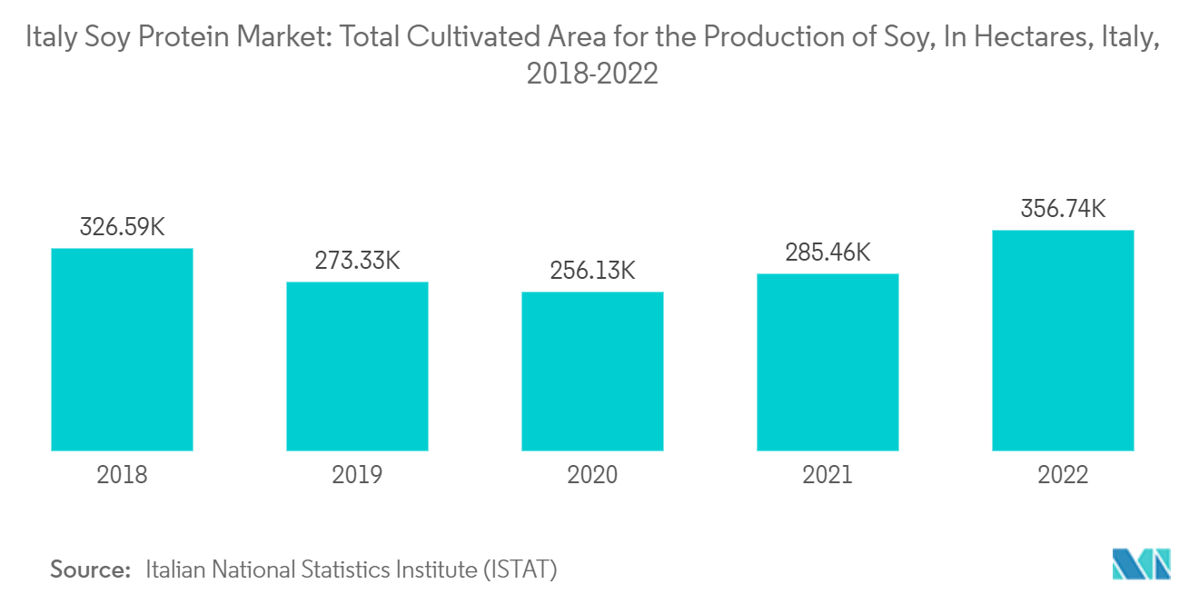 Mercado italiano de proteína de soja área total cultivada para la producción de soja, en hectáreas, Italia, 2018-2022