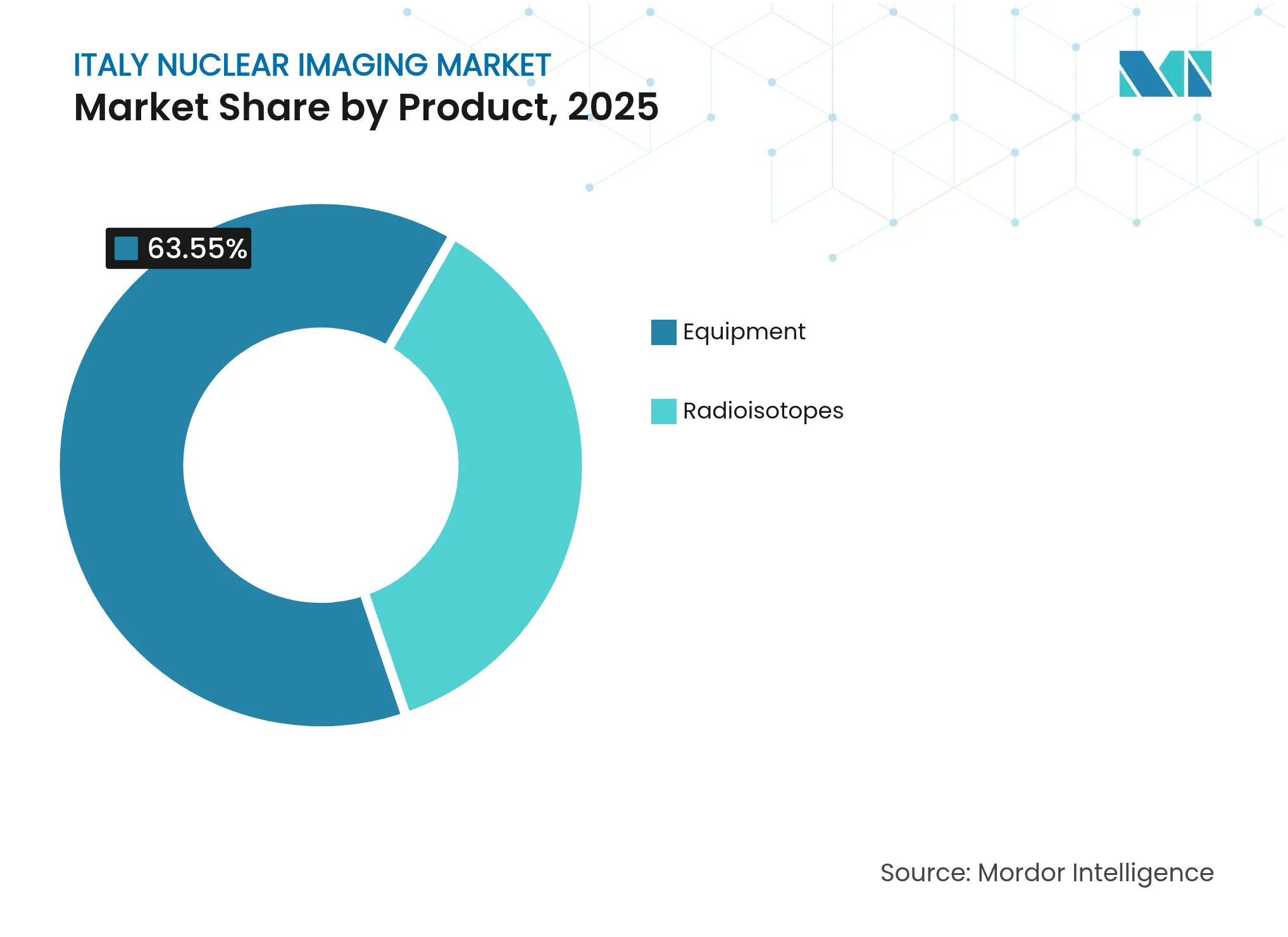 Italy Nuclear Imaging Market: Market Share by Product, 2025