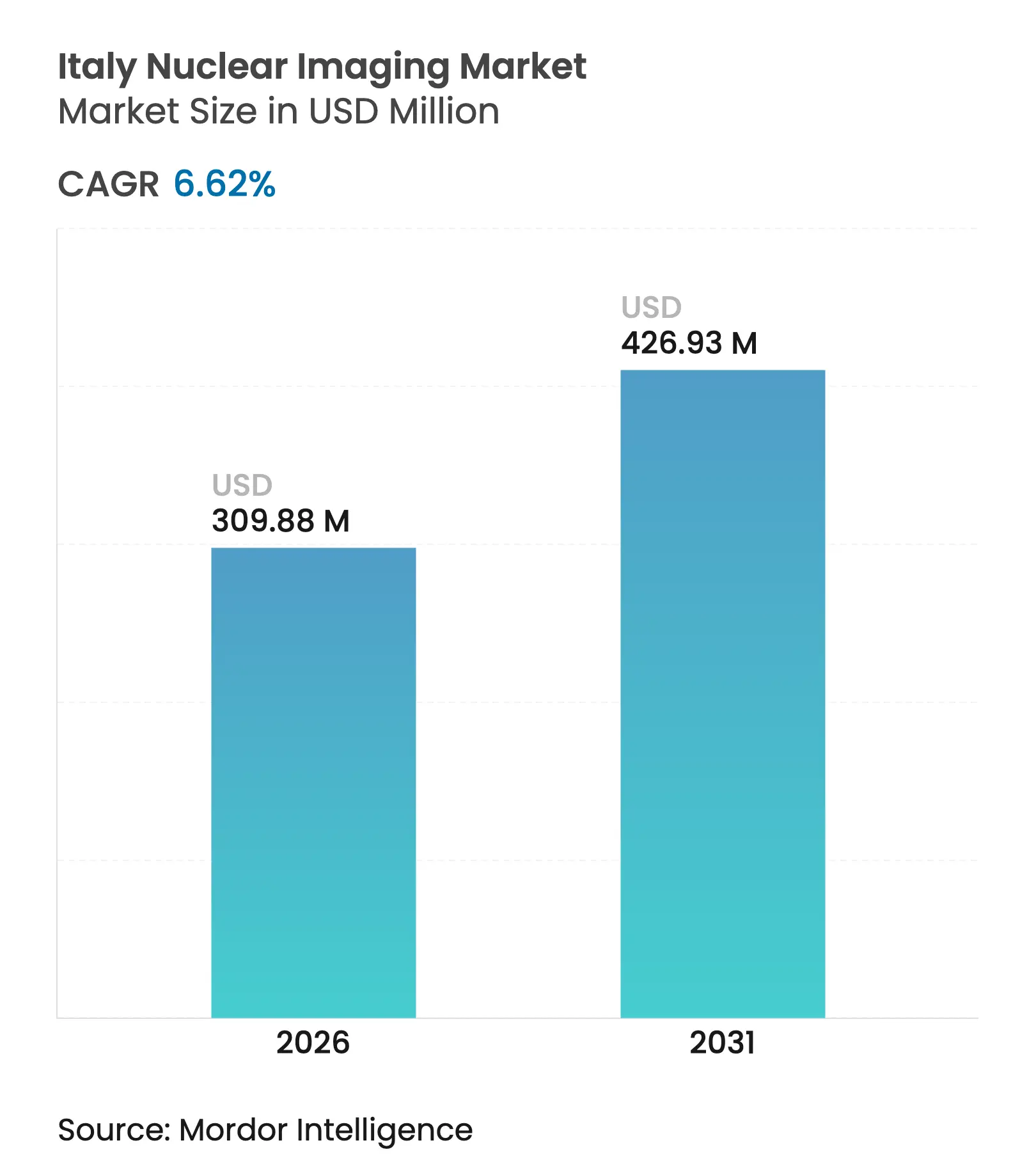 Italy Nuclear Imaging Market (2025 - 2030)