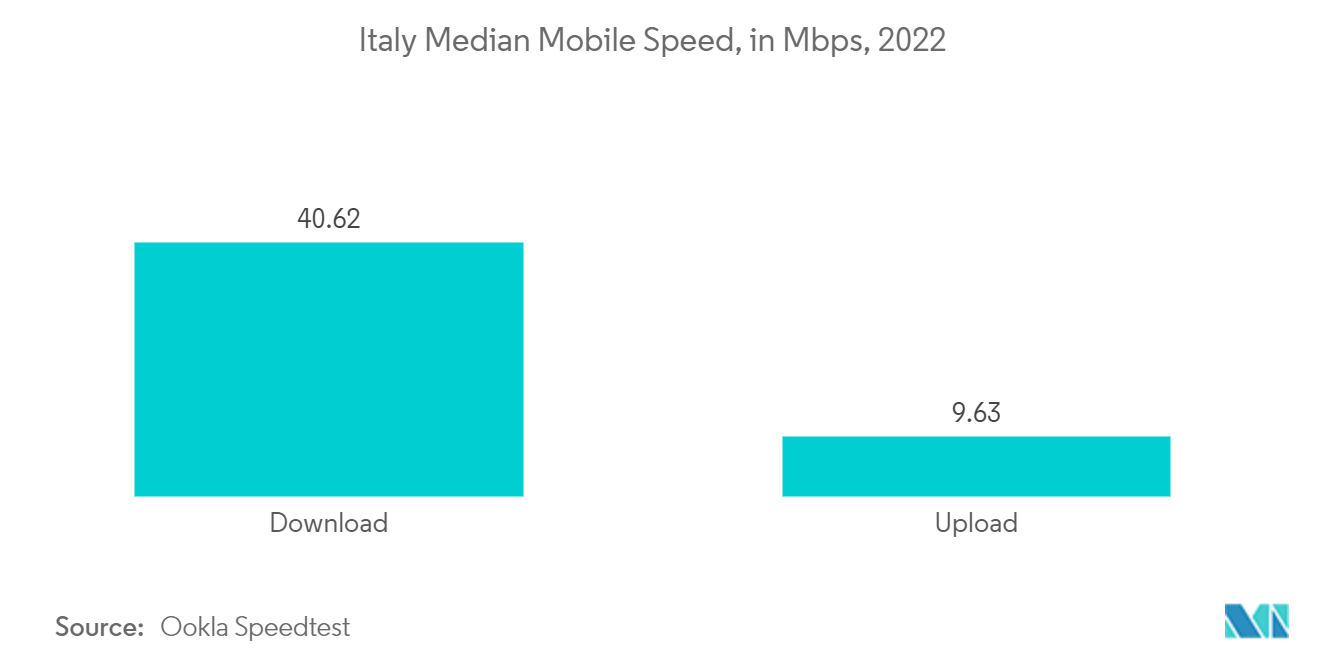 イタリアの通信市場：モバイル通信速度の中央値（Mbps）、2022年