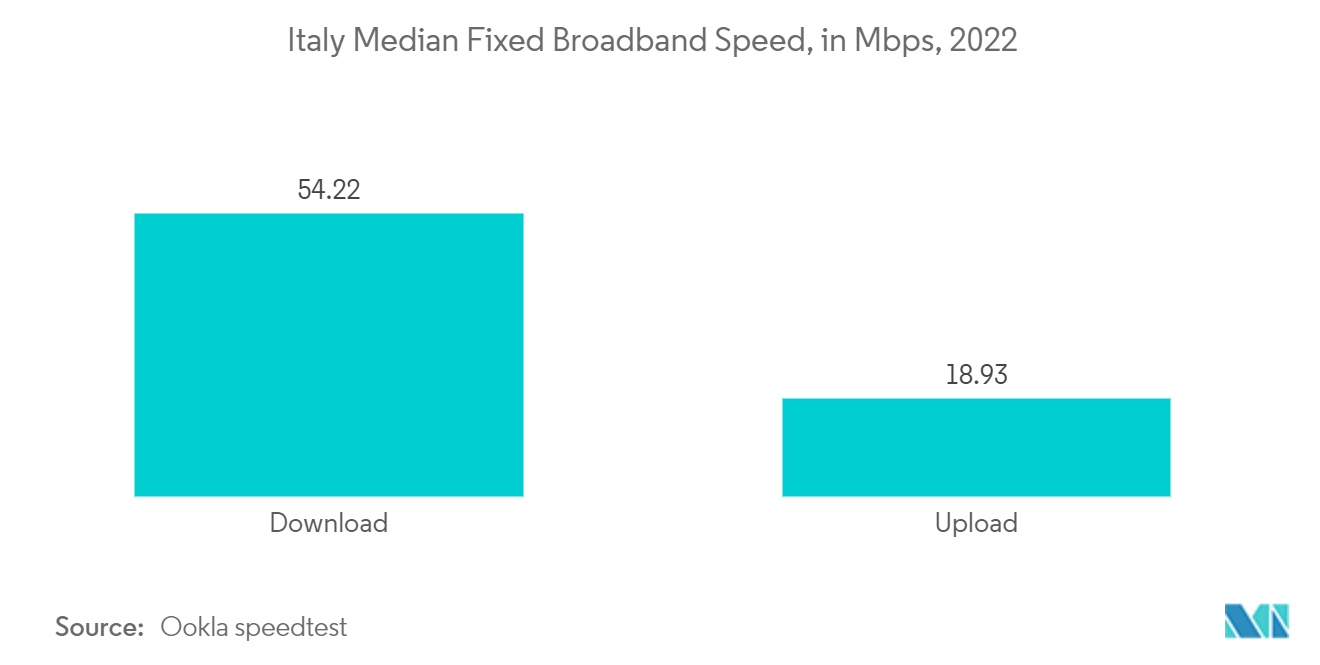 イタリアの通信市場：固定ブロードバンド通信速度の中央値（単位：Mbps、2022年