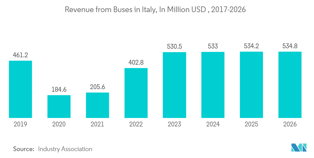 이탈리아 교통 인프라 건설 시장: 이탈리아 버스 수익(단위: 백만 달러, 2017-2026년)