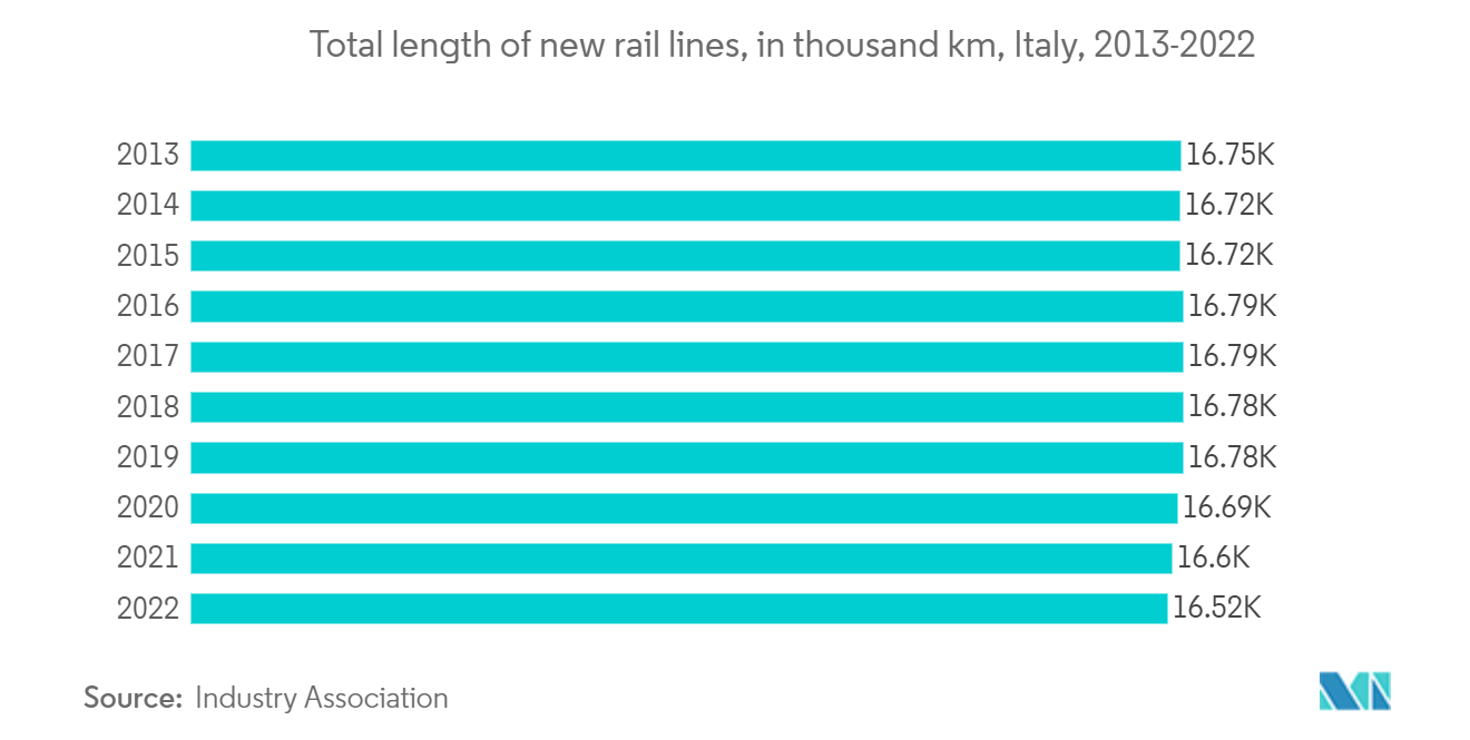 이탈리아 교통 인프라 건설 시장: 새로운 철도 노선의 총 길이(천km), 이탈리아, 2013-2022