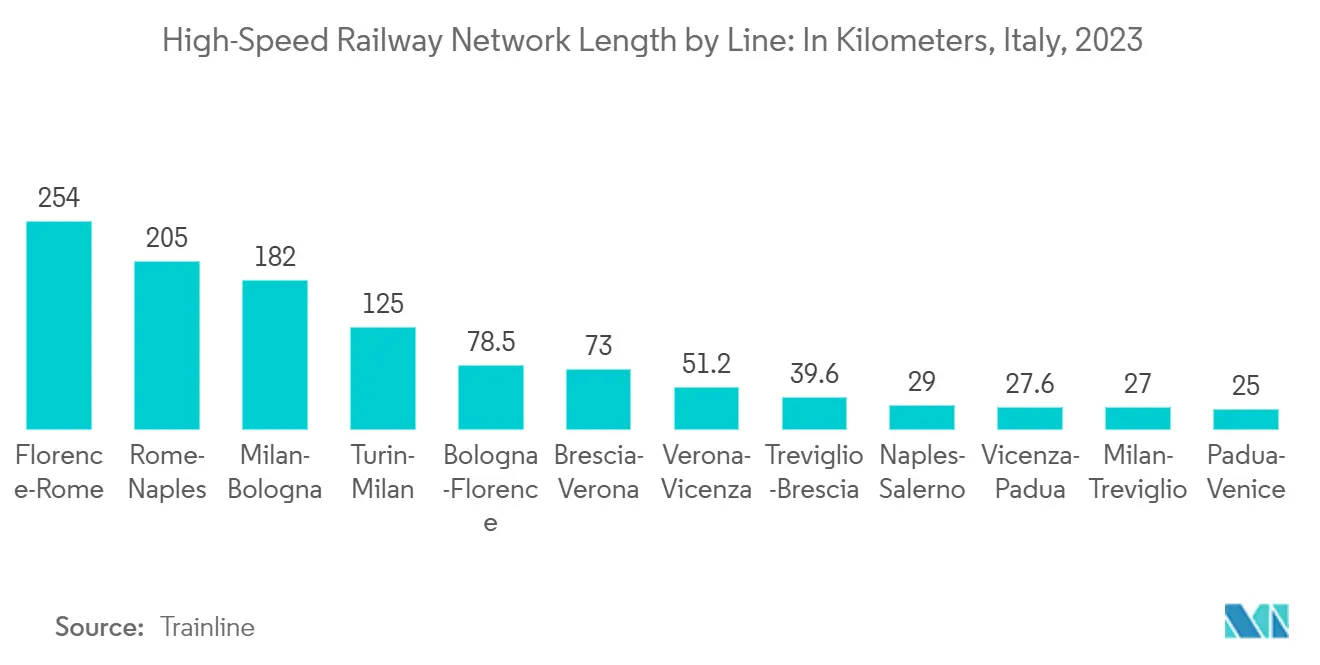 High-Speed Railway Network Length by Line: In Kilometers, Italy, 2023