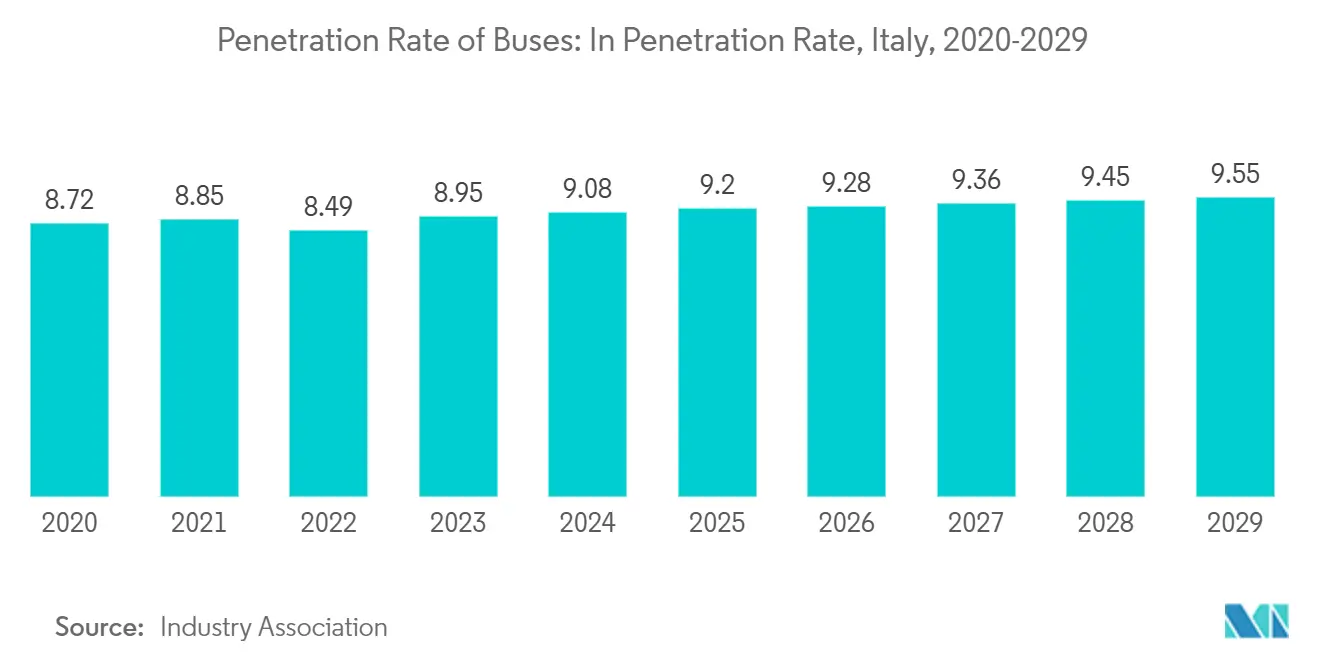 Italy Transportation Infrastructure Construction Market: Penetration Rate of Buses: In Penetration Rate, Italy, 2020-2029