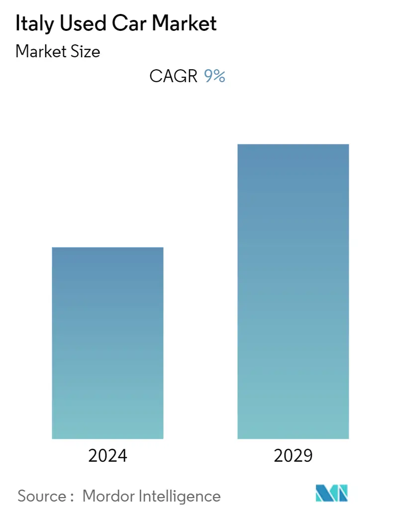 Italy Used Car Market Overview