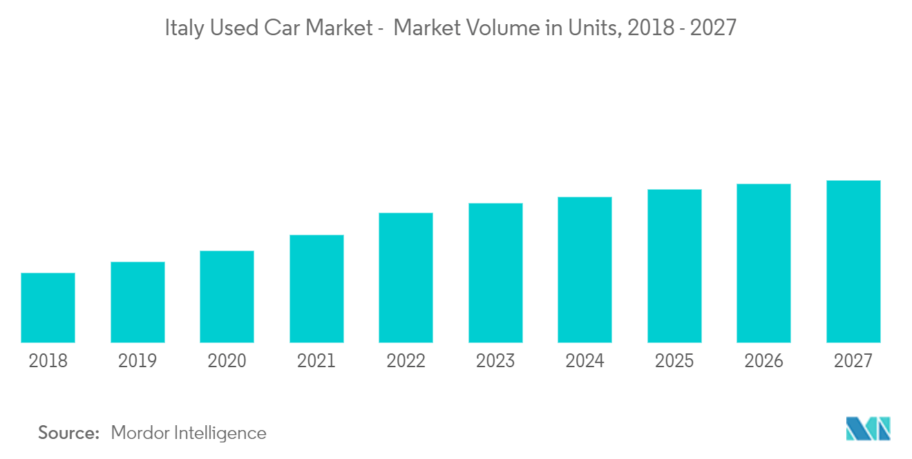 Italy Used Car Market Trends