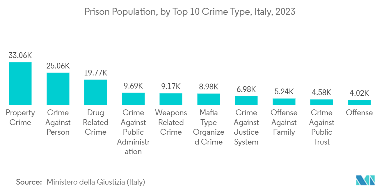 Italy Video Surveillance Market: Prison Population, by Top 10 Crime Type, Italy, 2023