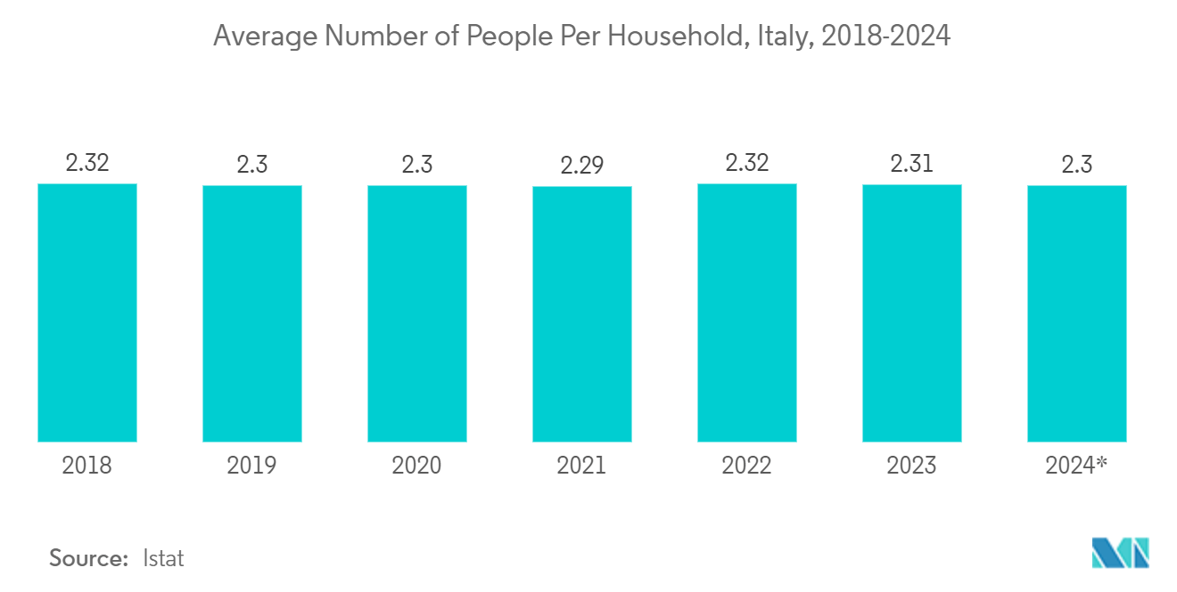 Italy Video Surveillance Market: Average Number of People Per Household, Italy, 2018-2024*