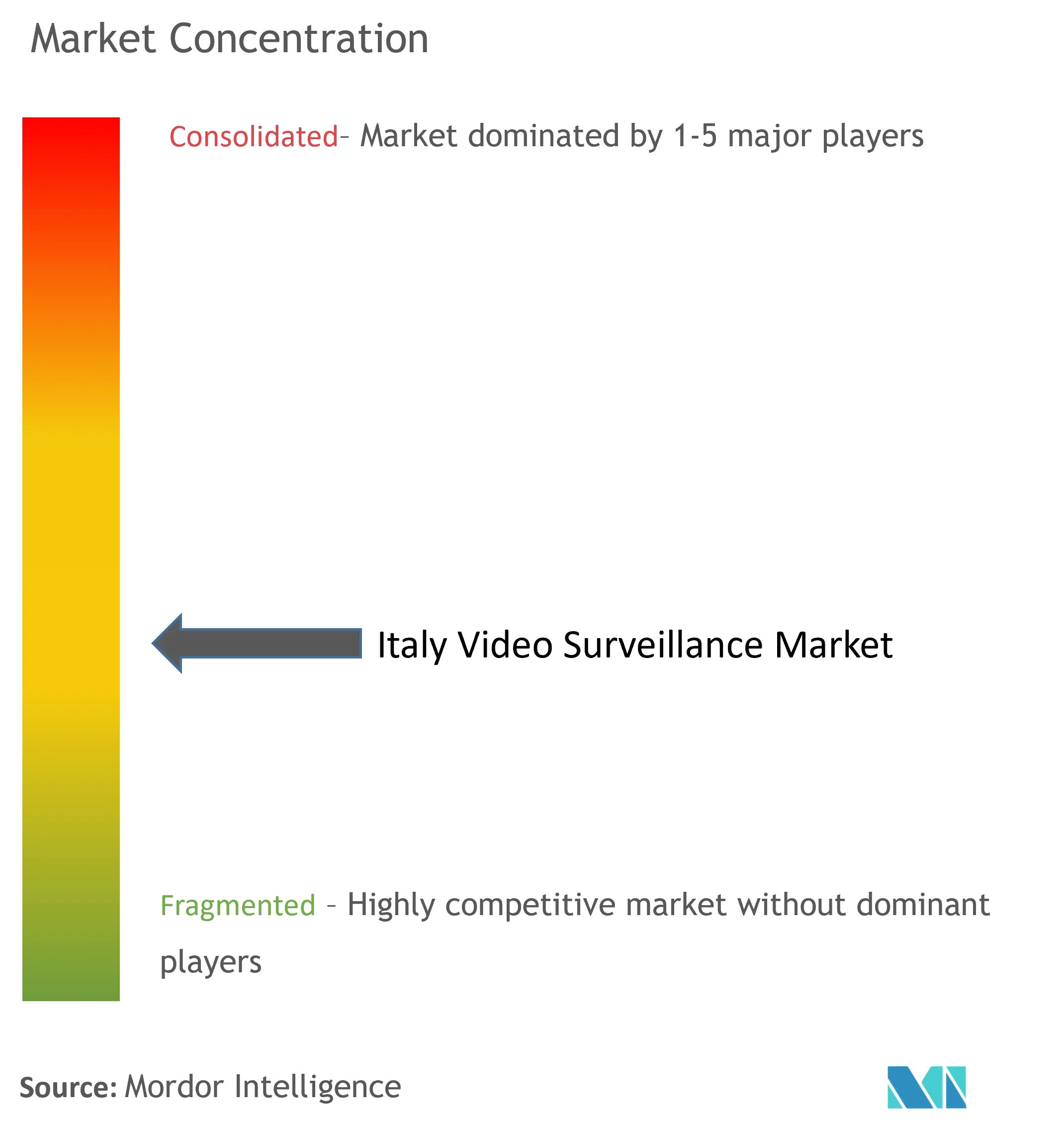 Italy Video Surveillance Market Concentration