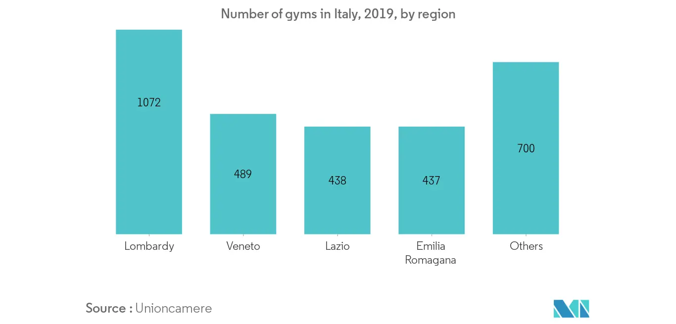 イタリア-ホエイプロテイン市場