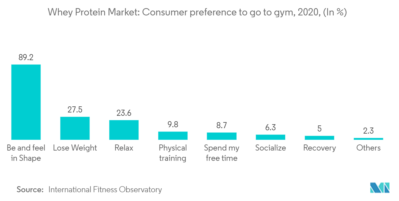 意大利乳清蛋白市场：乳清蛋白市场：2020 年消费者去健身房的偏好（百分比）