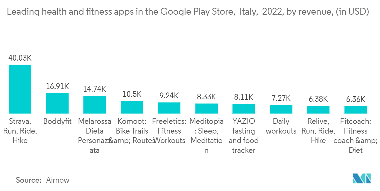 سوق بروتين مصل اللبن في إيطاليا تطبيقات الصحة واللياقة البدنية الرائدة في متجر Google Play، إيطاليا، 2022، حسب الإيرادات، (بالدولار الأمريكي)