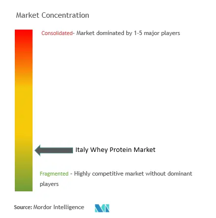 Italy Whey Protein Market Concentration