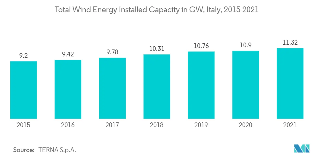 Italy Wind Energy Market - Total Wind Energy Installed Capacity
