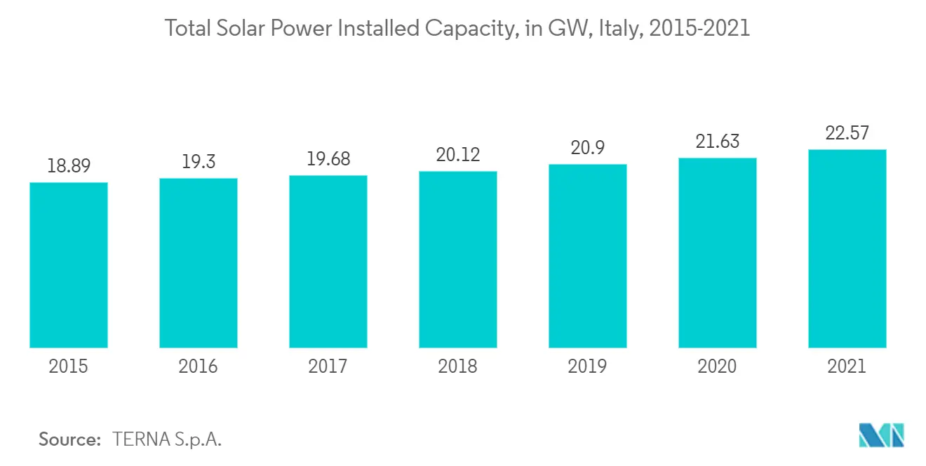 Italy Wind Energy Market - Total Solar Power Installed Capacity
