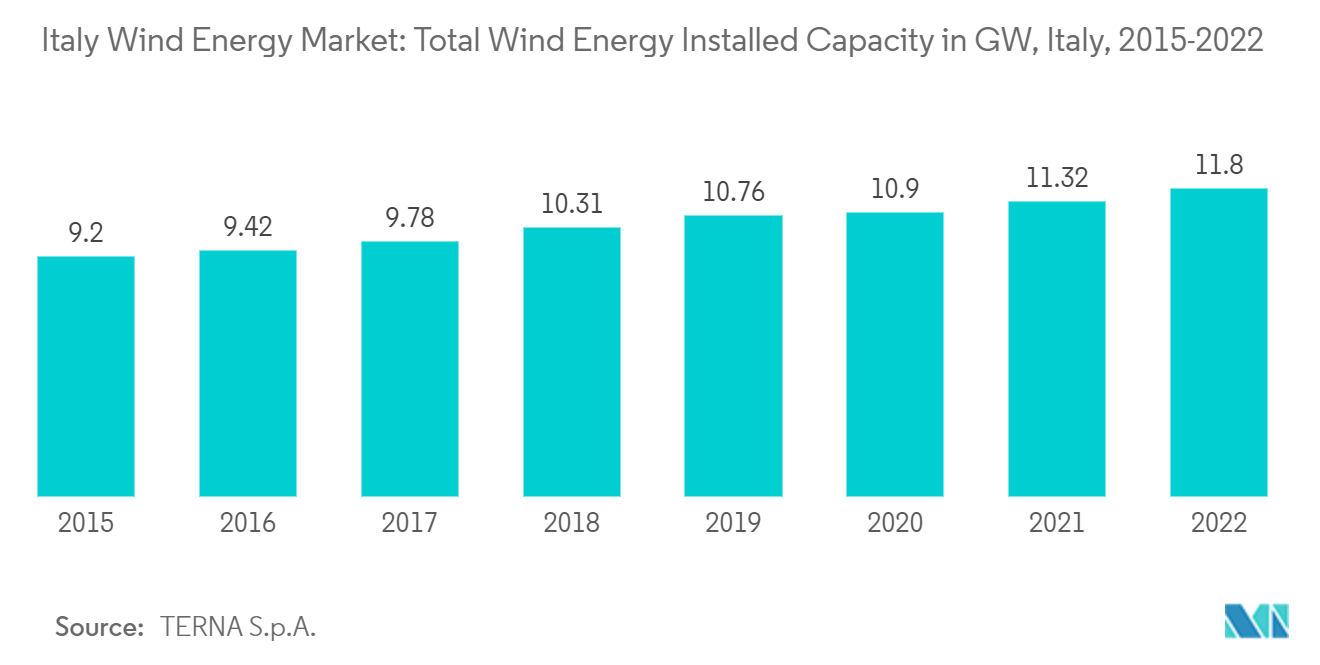 Italy Wind Energy Market: Total Wind Energy Installed Capacity in GW, Italy, 2015-2022