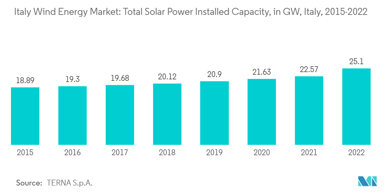 Italy Wind Energy Market: Total Solar Power Installed Capacity, in GW, Italy, 2015-2022