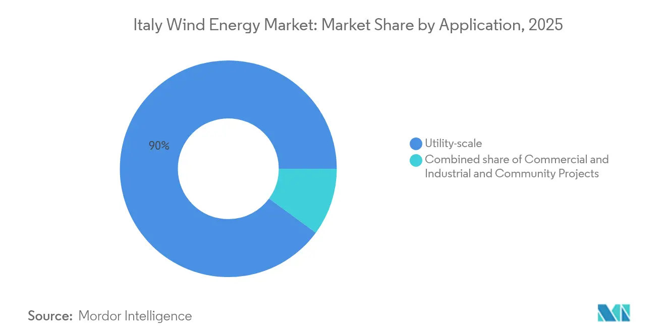 Italy Wind Energy Market: Market Share by Application, 2025