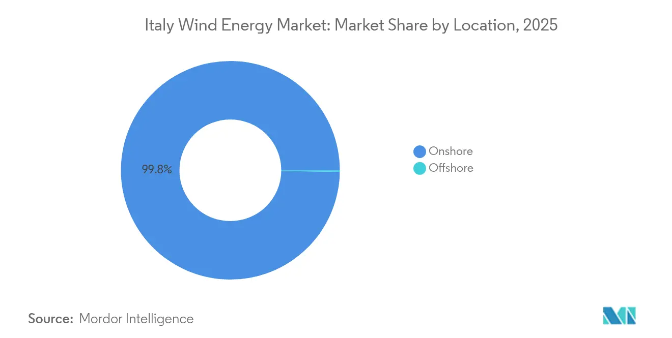 Italy Wind Energy Market: Market Share by Location, 2025