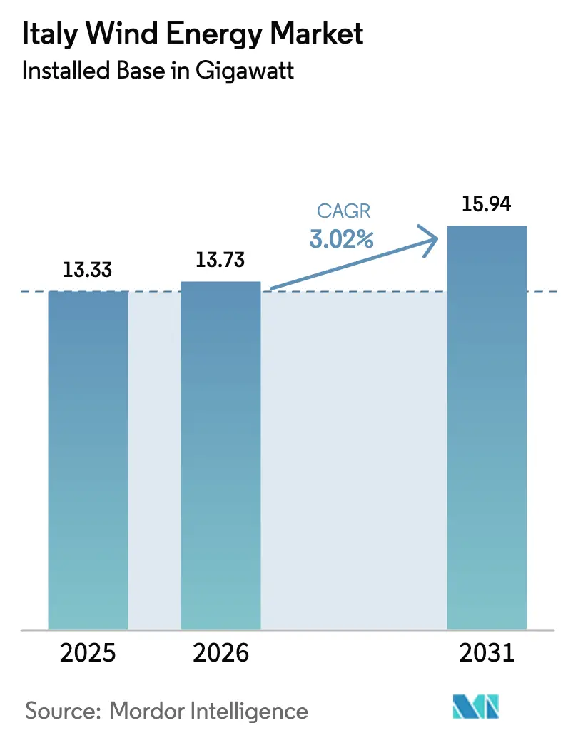 Italy Wind Energy Market Summary
