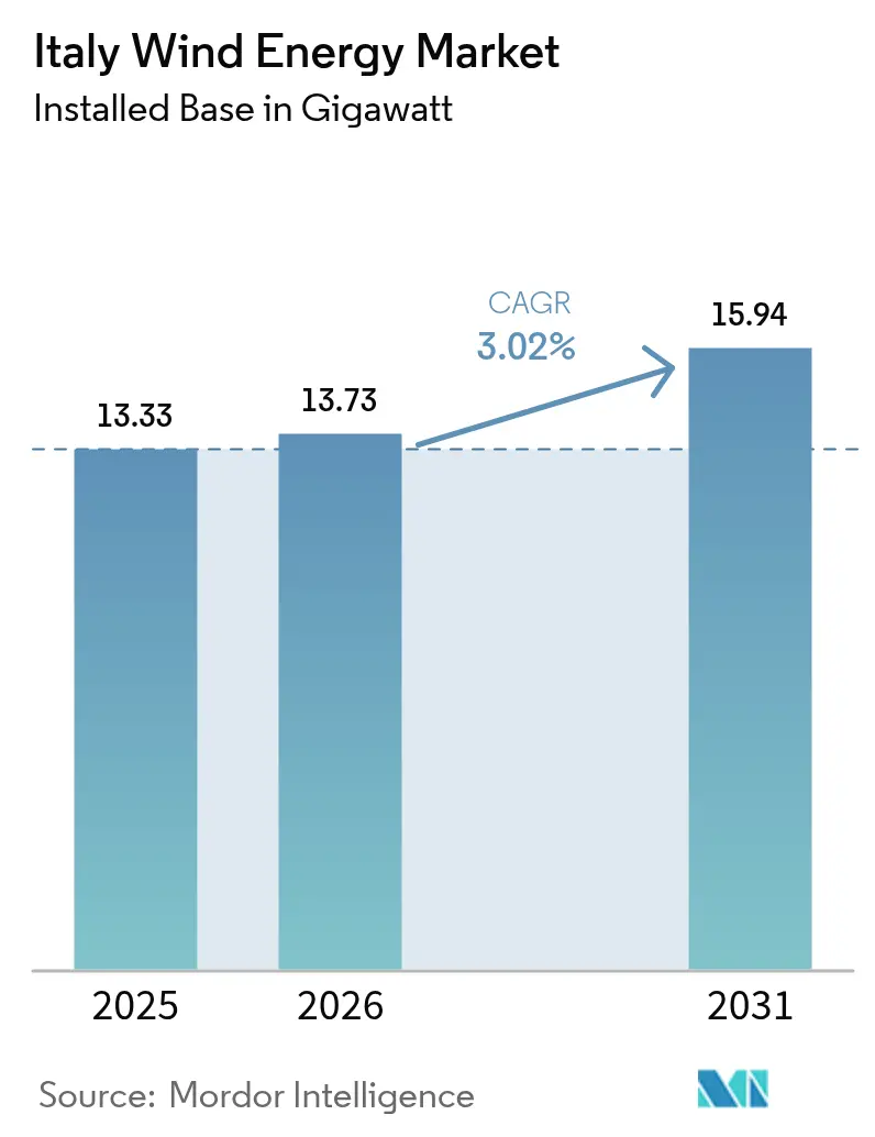 Italy Wind Energy Market Summary