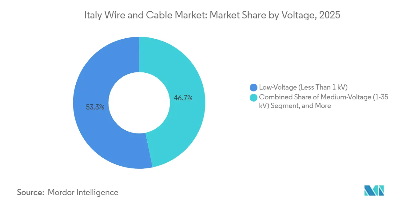 Italy Wire and Cable Market Share by Voltage, 2025