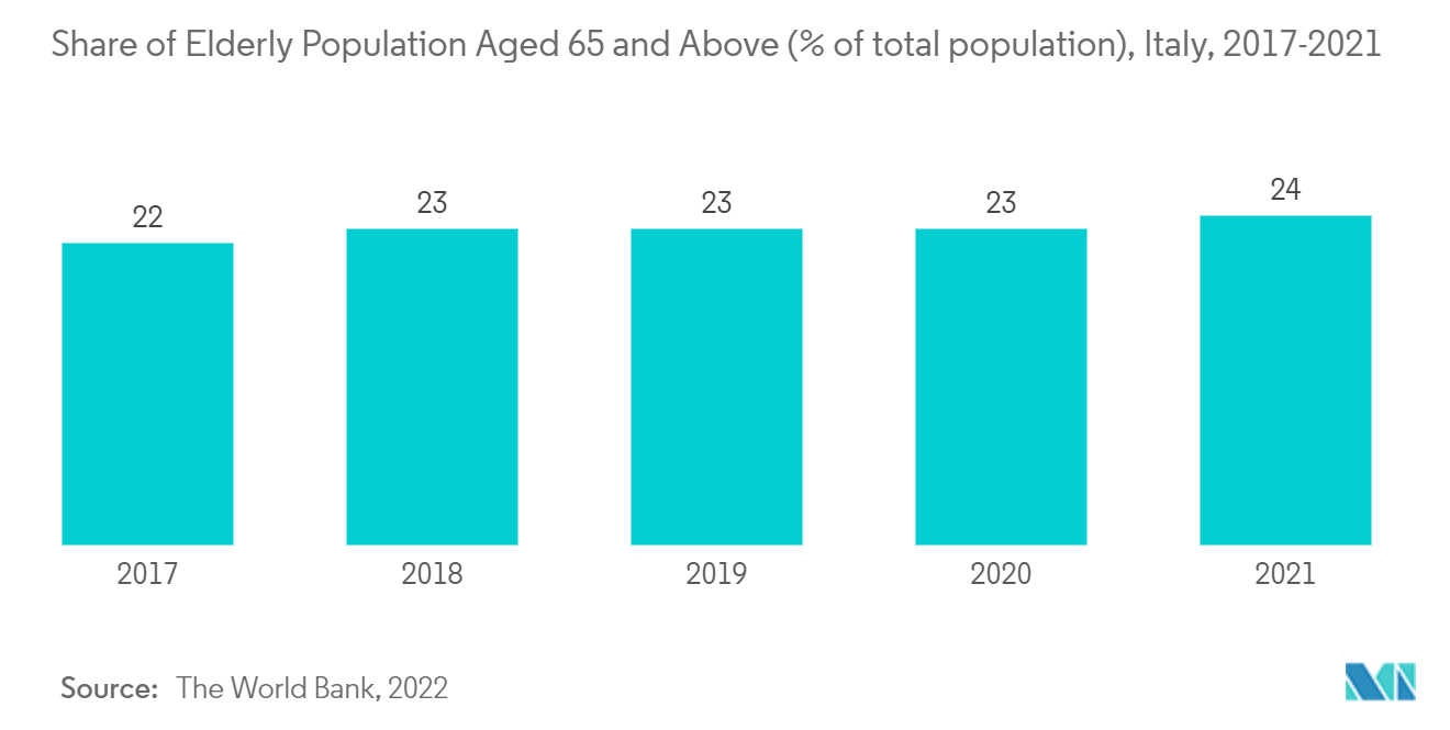 سوق أجهزة إدارة العناية بالجروح في إيطاليا حصة السكان المسنين الذين تبلغ أعمارهم 65 عاما فأكثر (٪ من إجمالي السكان) ، إيطاليا ، 2017-2021